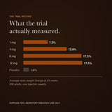 Retatrutide trial: average body-weight change at 24 weeks by dose — view 4